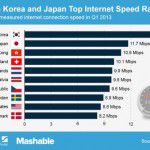 10 ประเทศที่มีความเร็วอินเทอร์เน็ตเฉลี่ยสูงสุดในโลก ไตรมาสแรกของปี 2013