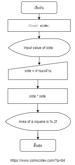 โค้ดภาษาซี การหาพื้นที่สี่เหลี่ยมจัตุรัส