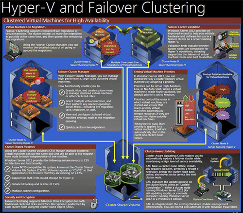 hyper v Windows Server 2012