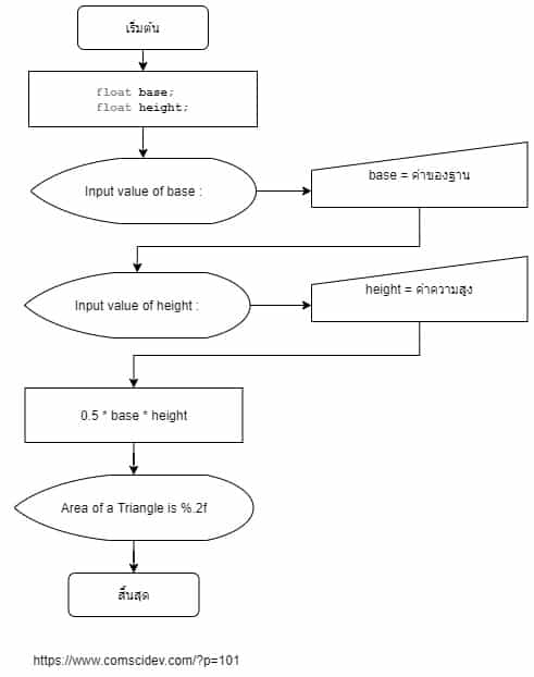 โค้ดภาษาซี การหาพื้นที่สามเหลี่ยม