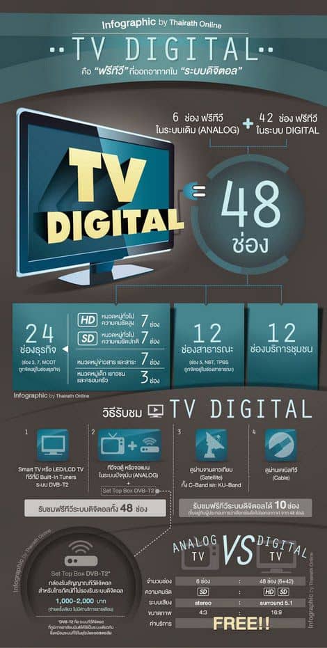 20 ข้อที่ควรรู้เกี่ยวกับ ทีวีดิจิตอล 