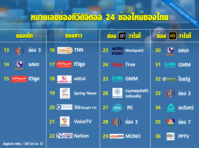 หมายเลขช่องทีวีดิจิตอล