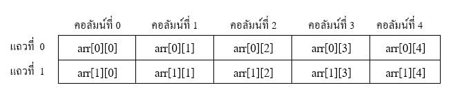 โค้ดภาษาซี การประกาศตัวแปรชุด (Array) ชนิดตัวเลขจำนวนเต็ม  2  มิติ