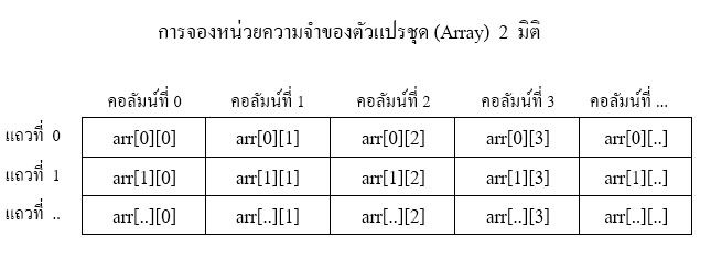 โค้ดภาษาซี การประกาศตัวแปรชุด (Array) ชนิดตัวเลขจำนวนเต็ม  2  มิติ