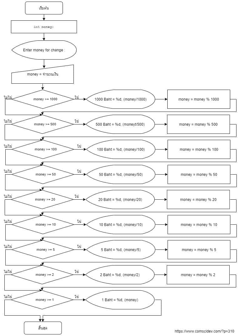 โค้ดภาษาซี คำนวณการแยก/แลกเปลี่ยนเงินของจำนวนเงิน 1000, 500, 100, 50, 20, 10, 5, 2, 1 บาท