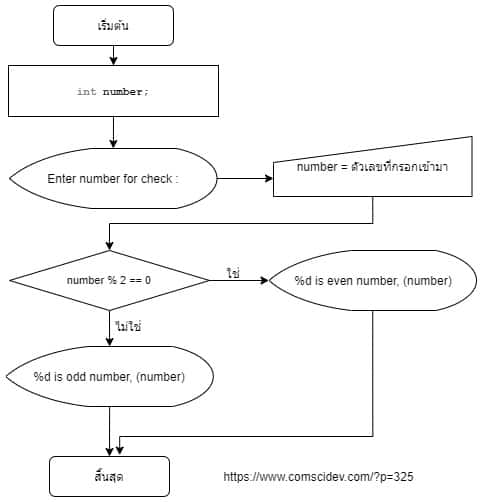 โค้ดภาษาซี ตรวจสอบตัวเลขว่าเป็นเลขคู่ (even) หรือเลขคี่ (odd)