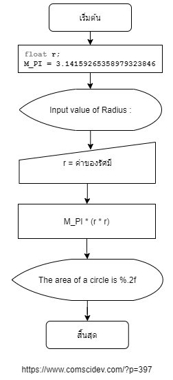 โค้ดภาษาซี การคำนวณหาพื้นที่วงกลม