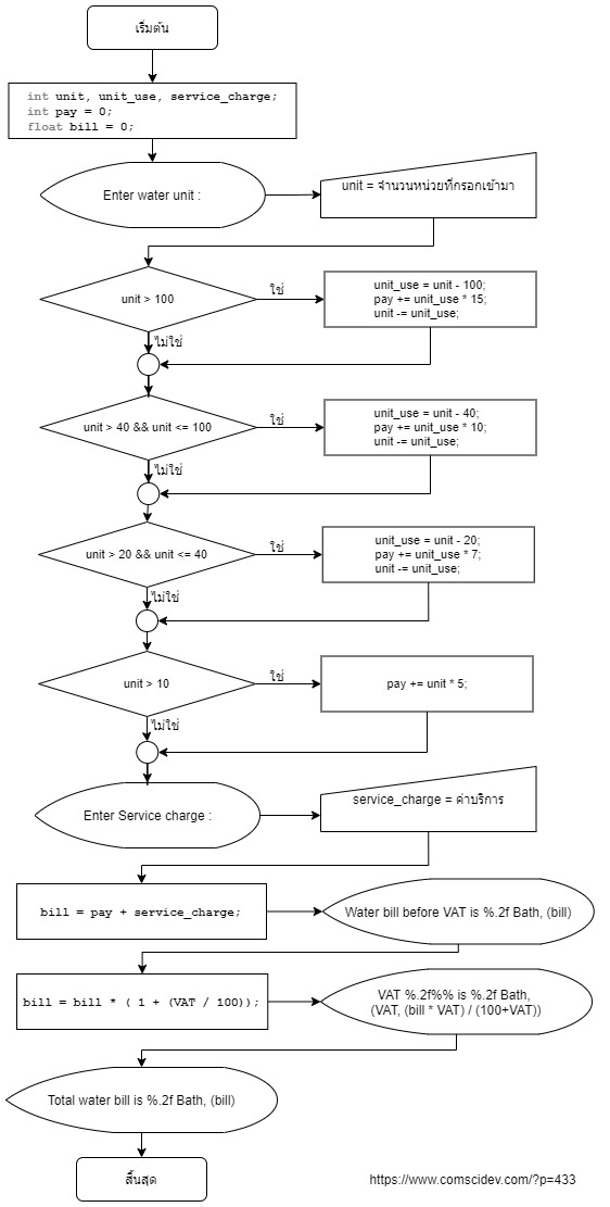 Flowchart โปรแกรมคำนวณหาค่าน้ำประปา ค่าบริการ และภาษีมูลค่าเพิ่ม 7%