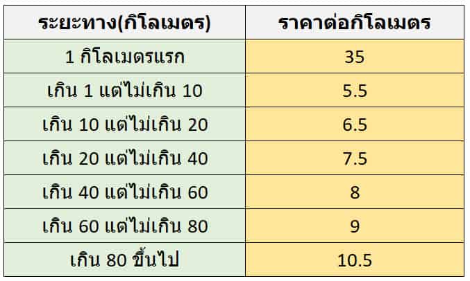 โค้ดภาษาซี โปรแกรมคำนวณค่าโดยสารแท็กซี่