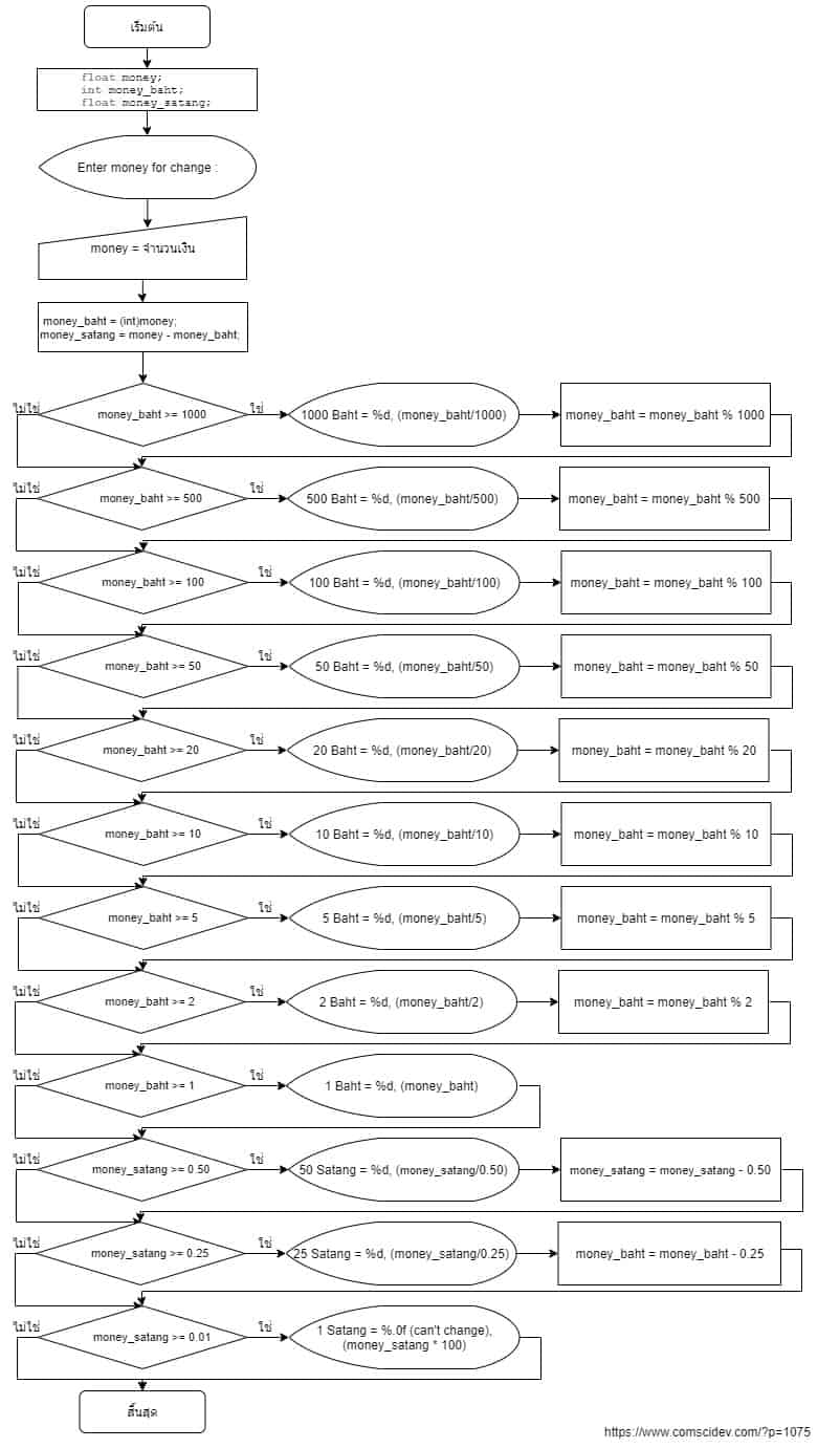 โค้ดภาษาซี คำนวณการแยก/แลกเปลี่ยนเงินของจำนวนเงิน 1000, 500, 100, 50, 20, 10, 5, 2, 1 บาท และเหรียญ 50, 25 สตางค์