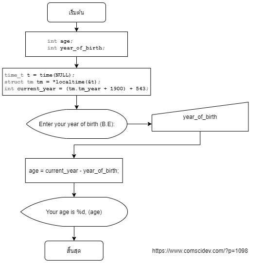 โค้ดภาษาซี คำนวณอายุ จากปี พ.ศ.เกิด