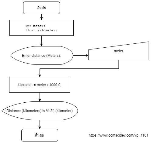 Flowchart โค้ดภาษาซี คำนวณระยะทางเมตรเป็นกิโลเมตร